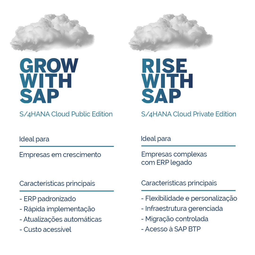 Imagem comparativa entre GROW with SAP e RISE with SAP. À esquerda, o GROW with SAP – S/4HANA Cloud Public Edition, ideal para empresas em crescimento. Características principais: ERP padronizado, rápida implementação, atualizações automáticas e custo acessível. À direita, o RISE with SAP – S/4HANA Cloud Private Edition, ideal para empresas complexas com ERP legado. Características principais: flexibilidade e personalização, infraestrutura gerenciada, migração controlada e acesso à SAP BTP. Ambos os modelos estão representados por nuvens sobre os títulos, simbolizando as soluções em nuvem.
