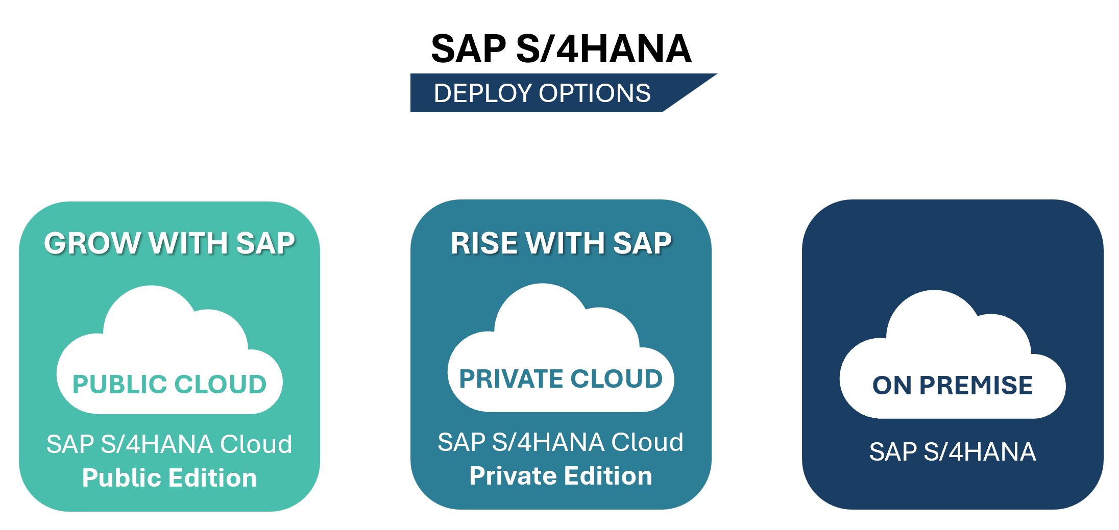Benefícios SAP S/4HANA Cloud